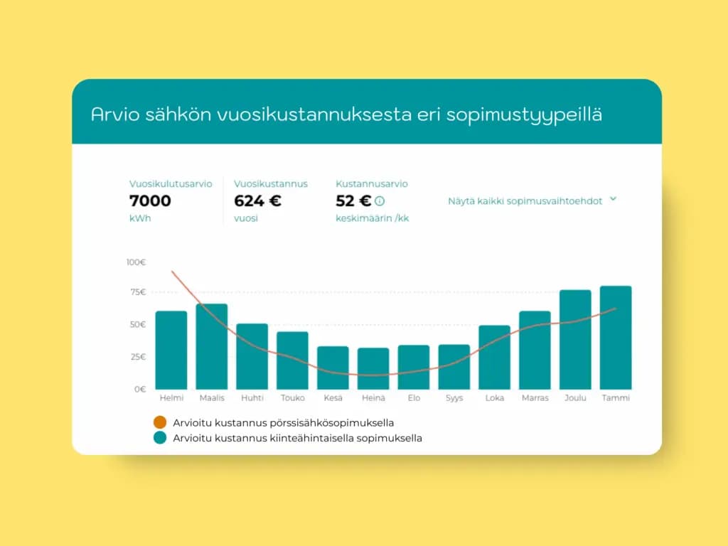 Vertailukaavio sähkön kuukausikustannuksista: arvio pörssisähkösopimuksen ja kiinteähintaisen sopimuksen hinnoista 7000 kWh vuosikulutuksella